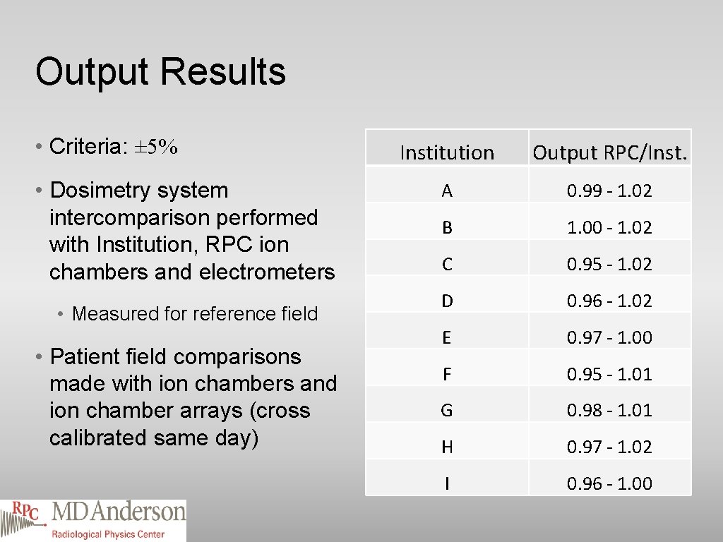 Output Results • Criteria: ± 5% • Dosimetry system intercomparison performed with Institution, RPC