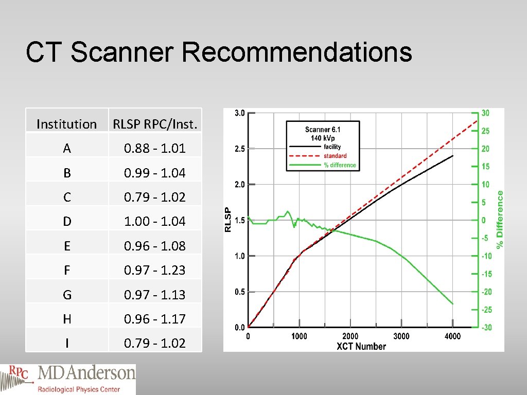 CT Scanner Recommendations Institution RLSP RPC/Inst. A 0. 88 - 1. 01 B 0.