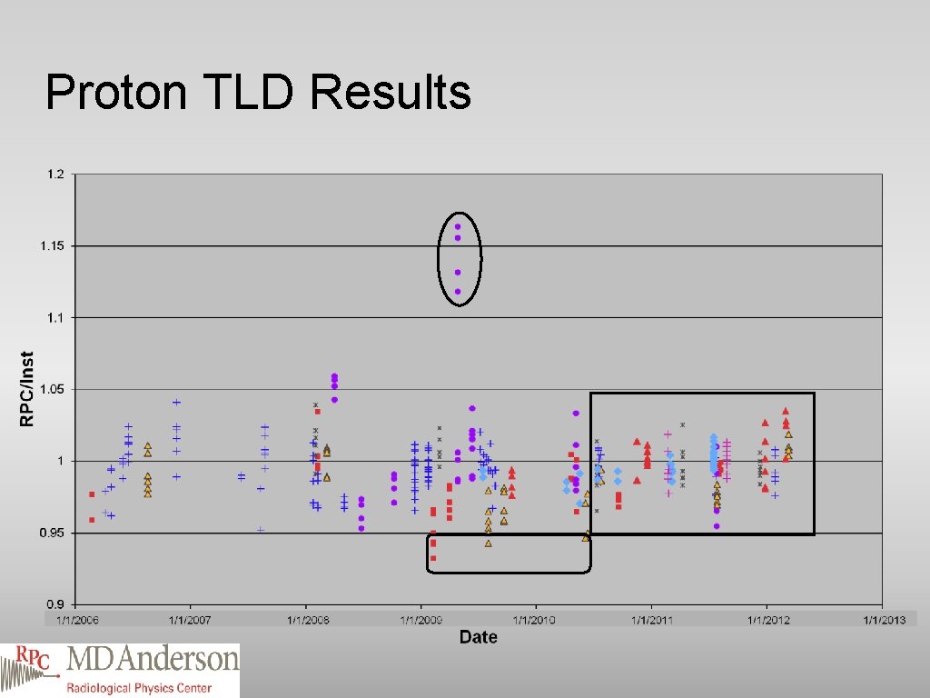 Proton TLD Results 