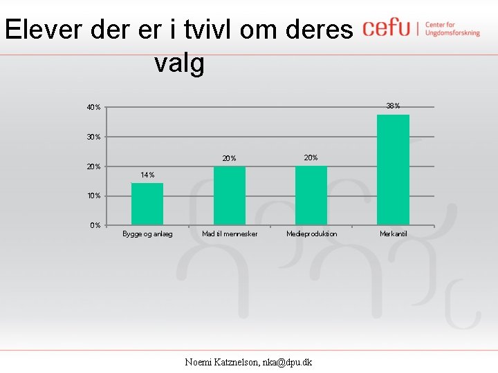 Elever der er i tvivl om deres valg 38% 40% 30% 20% Mad til