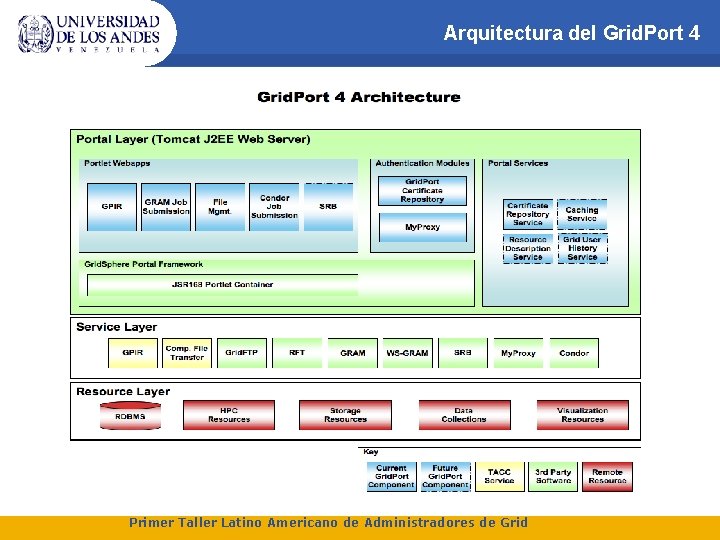 Arquitectura del Grid. Port 4 Primer Taller Latino Americano de Administradores de Grid 