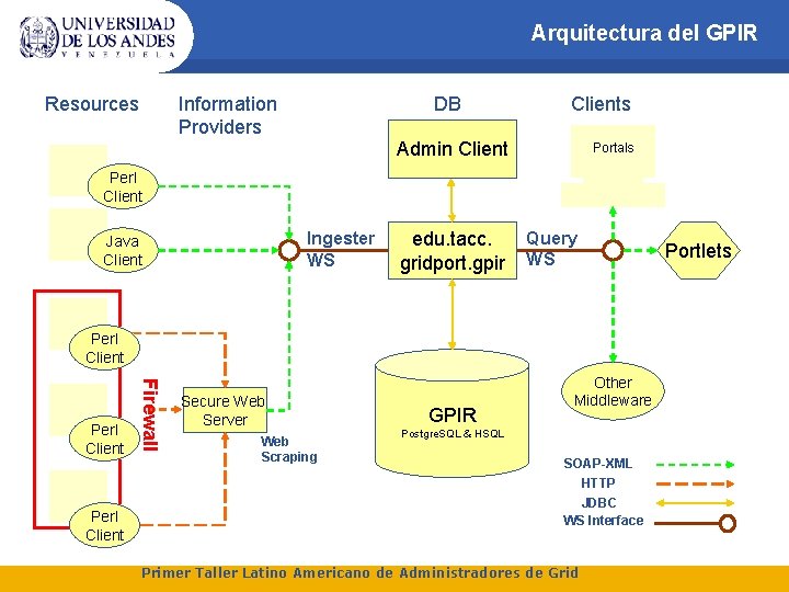 Arquitectura del GPIR Resources Information Providers DB Clients Admin Client Portals Perl Client Ingester