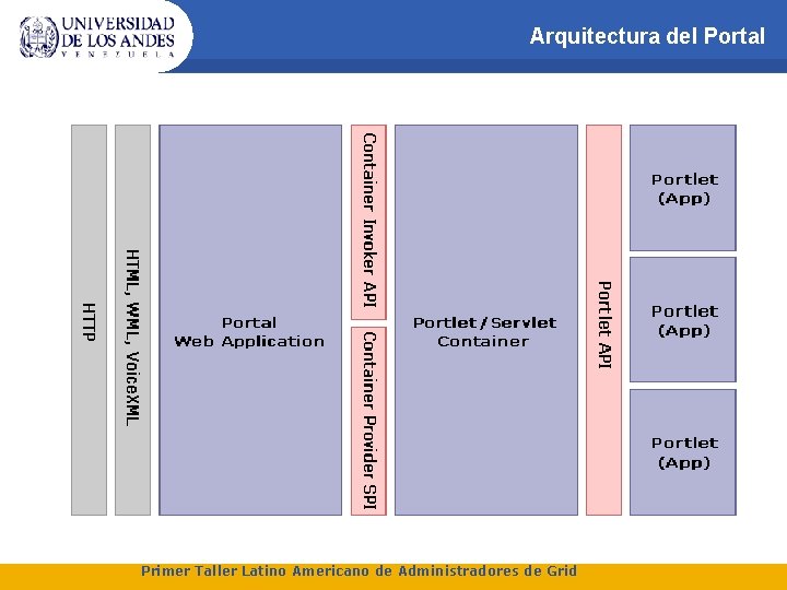 Arquitectura del Portal Primer Taller Latino Americano de Administradores de Grid 