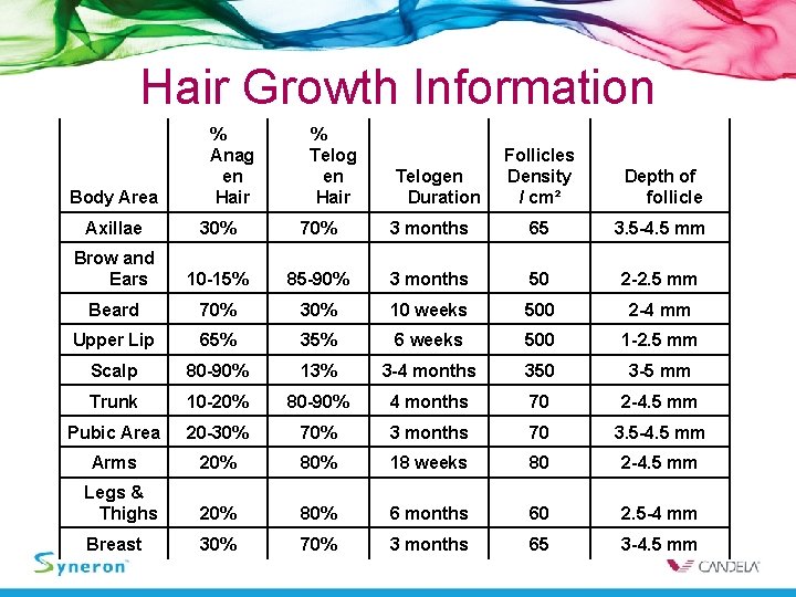 Hair Growth Information Body Area % Anag en Hair % Telog en Hair Telogen