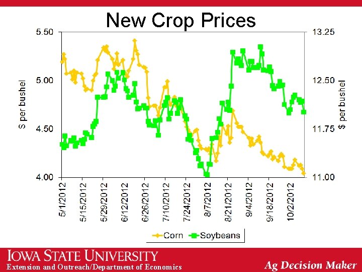 New Crop Prices Extension and Outreach/Department of Economics 