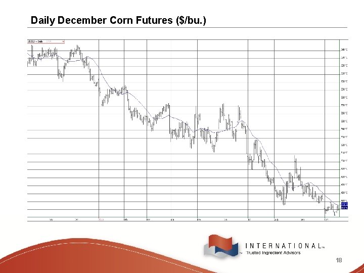 Daily December Corn Futures ($/bu. ) 18 