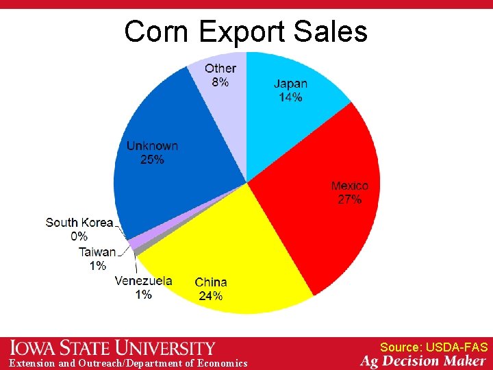 Corn Export Sales Source: USDA-FAS Extension and Outreach/Department of Economics 