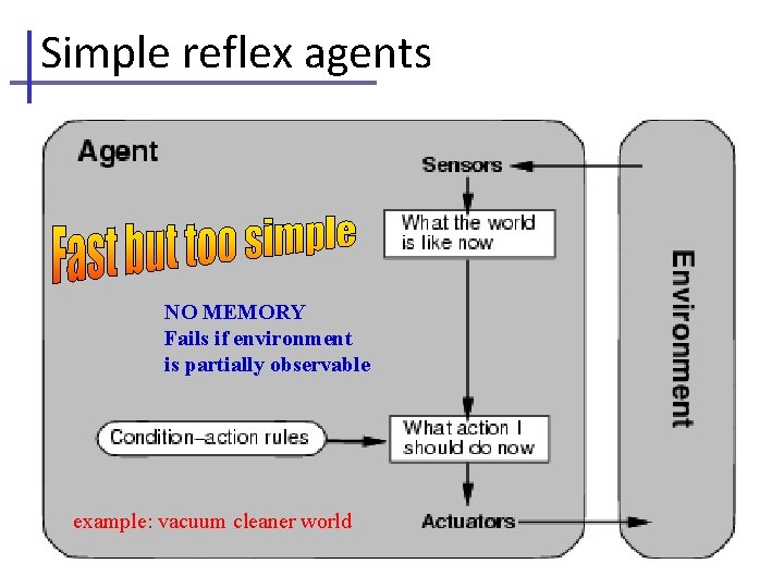 Simple reflex agents NO MEMORY Fails if environment is partially observable example: vacuum cleaner