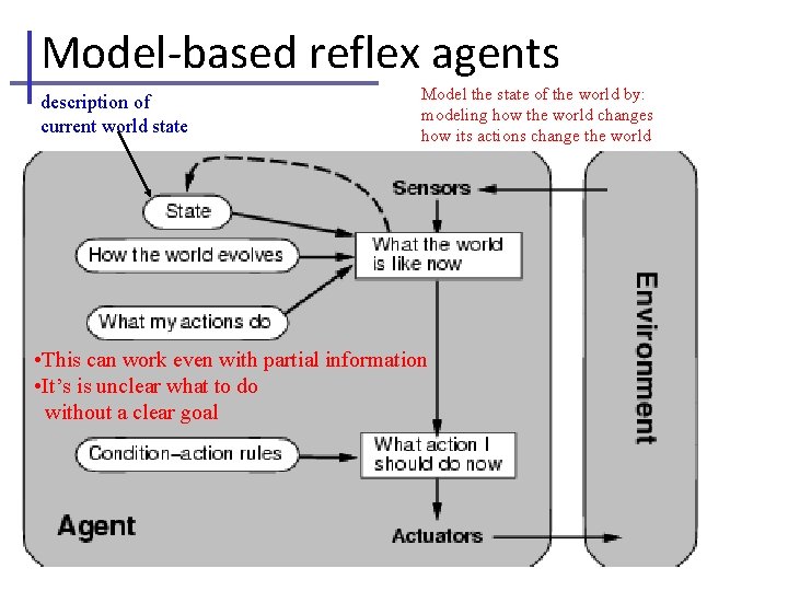 Model-based reflex agents description of current world state Model the state of the world