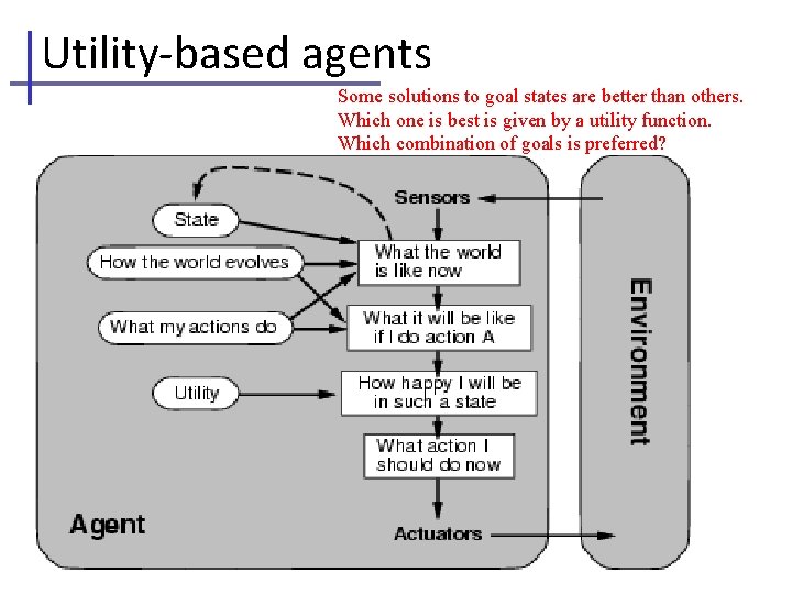 Utility-based agents Some solutions to goal states are better than others. Which one is