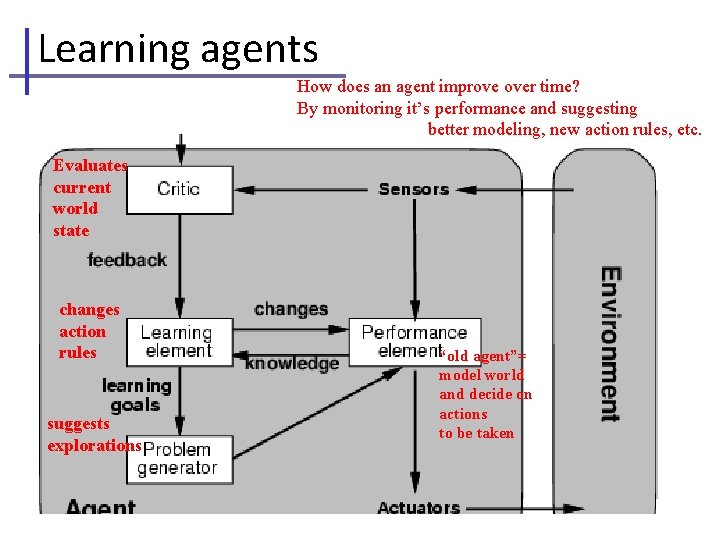 Learning agents How does an agent improve over time? By monitoring it’s performance and