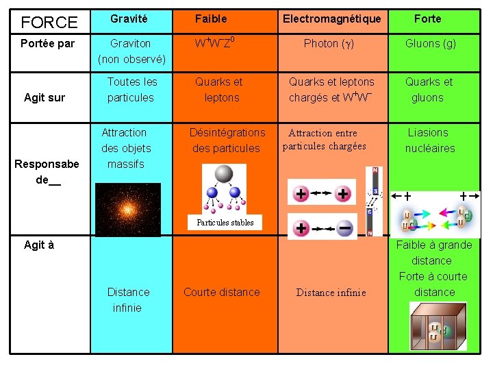 FORCE Gravité Portée par Graviton (non observé) Agit sur Responsabe de Toutes les particules