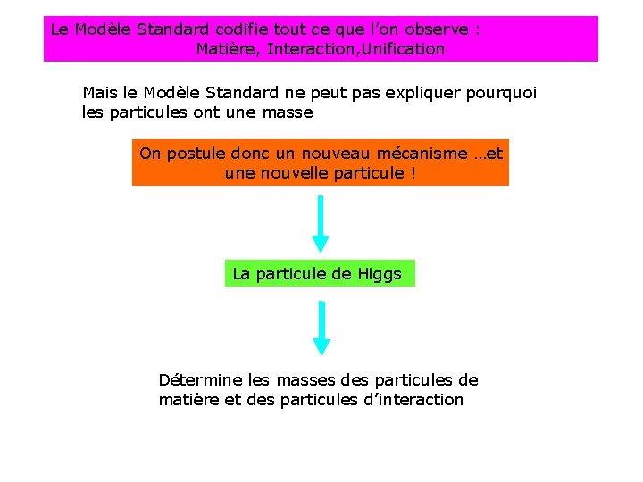 Le Modèle Standard codifie tout ce que l’on observe : Matière, Interaction, Unification Mais