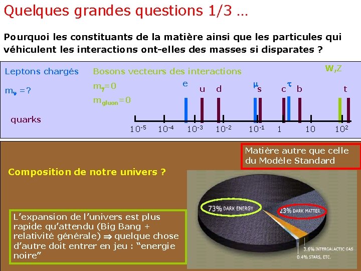 Quelques grandes questions 1/3 … Pourquoi les constituants de la matière ainsi que les