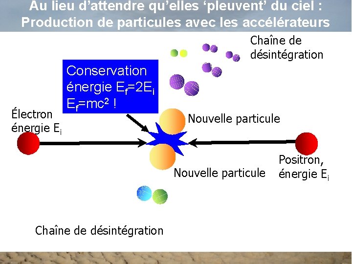 Au lieu d’attendre qu’elles ‘pleuvent’ du ciel : Production de particules avec les accélérateurs