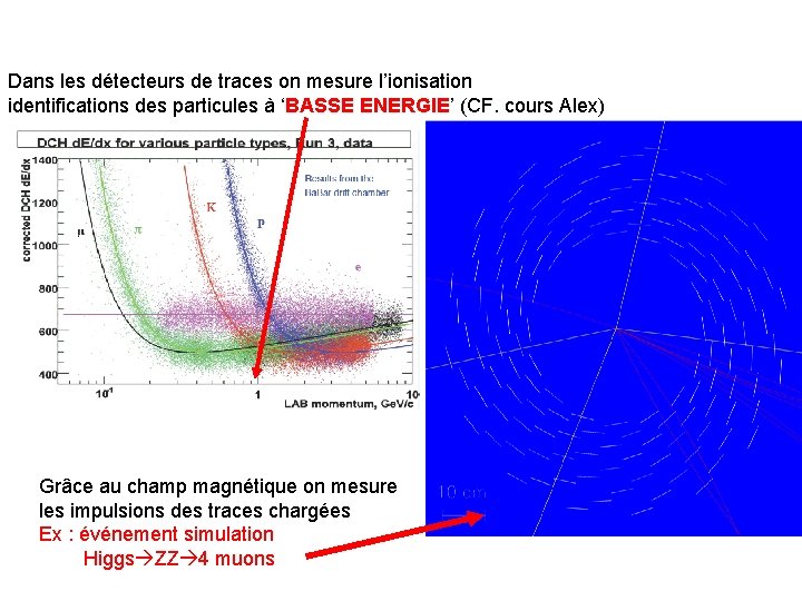 Dans les détecteurs de traces on mesure l’ionisation identifications des particules à ‘BASSE ENERGIE’