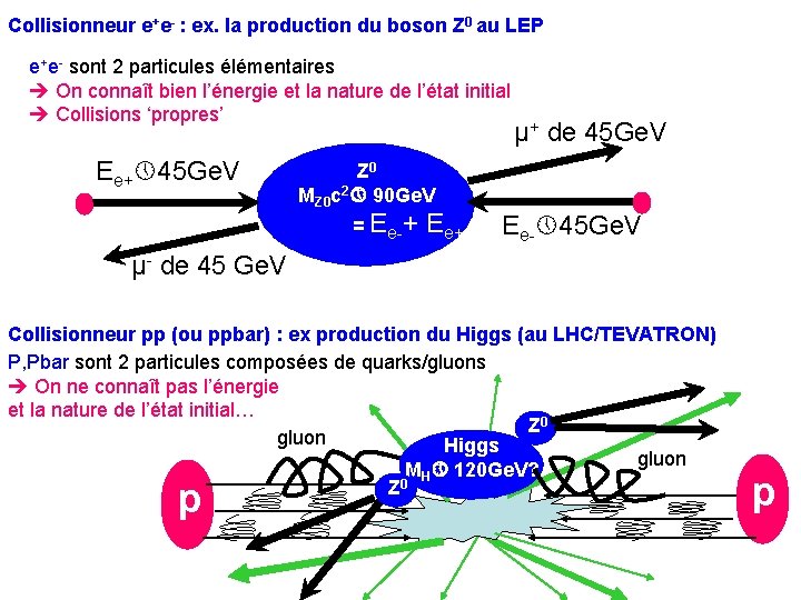 Collisionneur e+e- : ex. la production du boson Z 0 au LEP e+e- sont