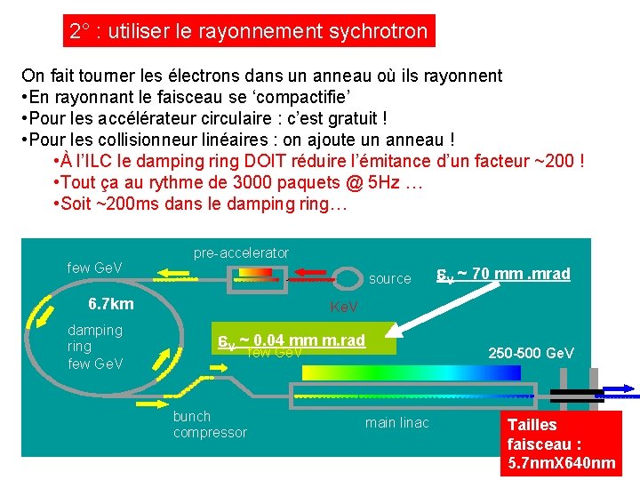 2° : utiliser le rayonnement sychrotron On fait tourner les électrons dans un anneau