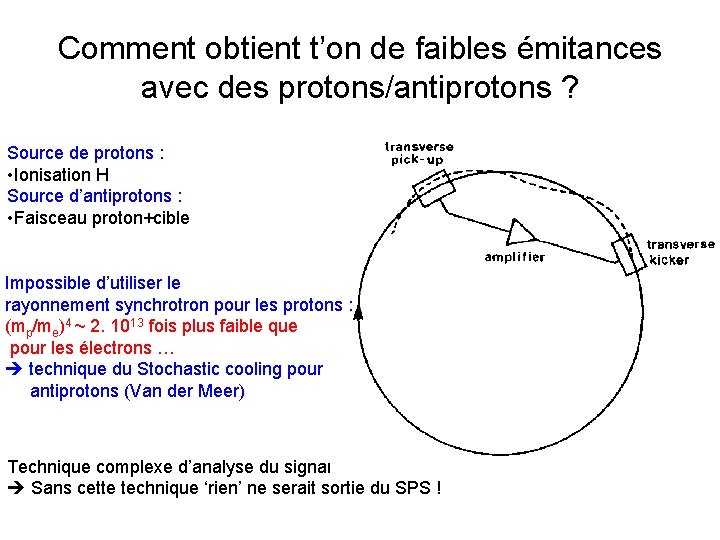 Comment obtient t’on de faibles émitances avec des protons/antiprotons ? Source de protons :