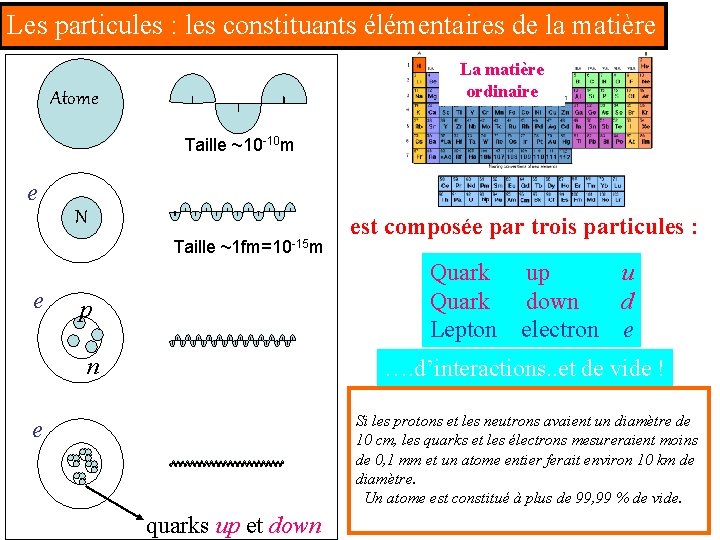 Les particules : les constituants élémentaires de la matière La matière ordinaire Atome Taille