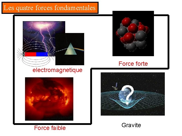 Les quatre forces fondamentales Force electromagnetique Force forte ? Force faible Gravite 