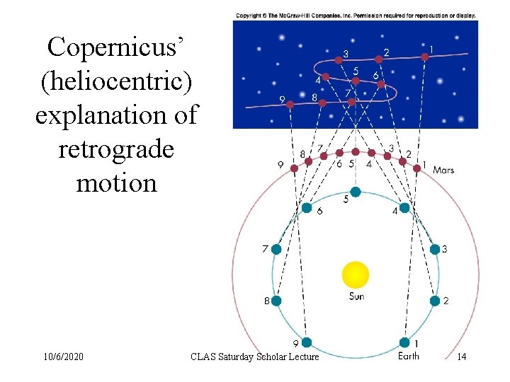 Copernicus’ (heliocentric) explanation of retrograde motion 10/6/2020 CLAS Saturday Scholar Lecture 14 