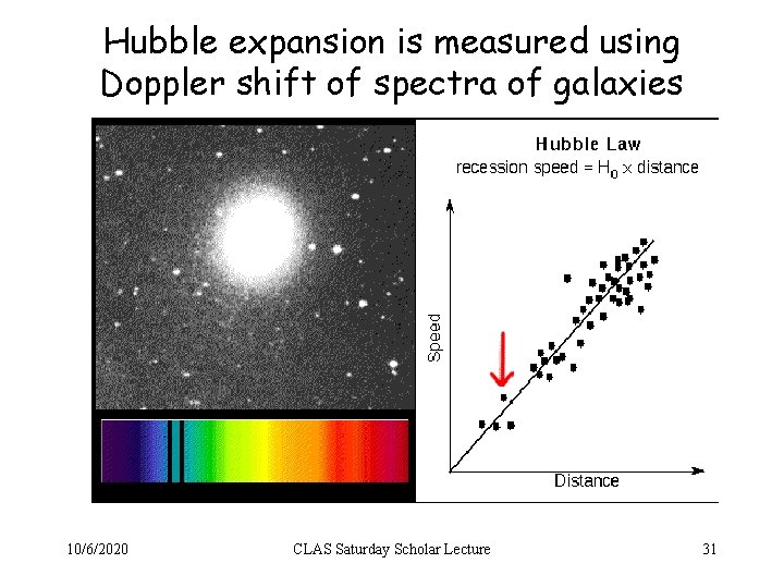 Hubble expansion is measured using Doppler shift of spectra of galaxies 10/6/2020 CLAS Saturday