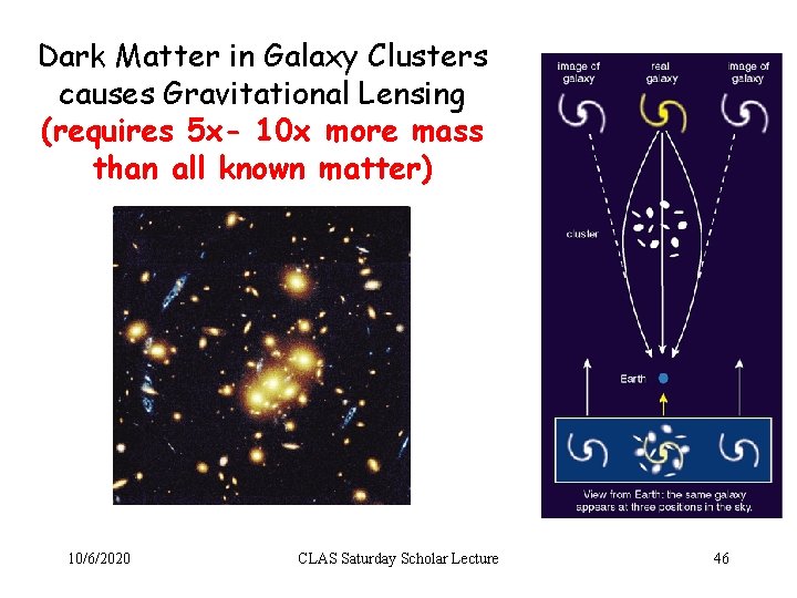 Dark Matter in Galaxy Clusters causes Gravitational Lensing (requires 5 x- 10 x more