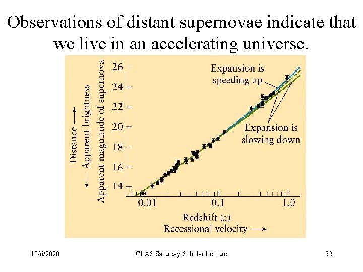 Observations of distant supernovae indicate that we live in an accelerating universe. 10/6/2020 CLAS