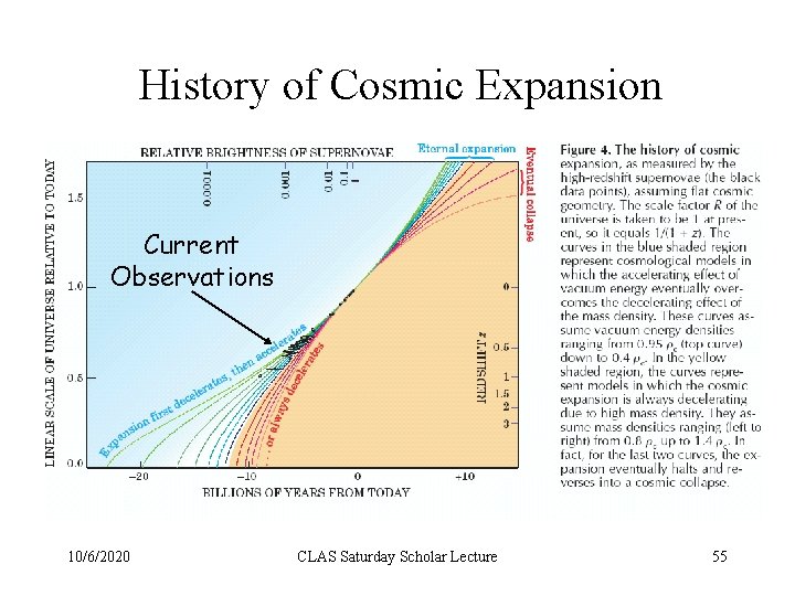 History of Cosmic Expansion Current Observations 10/6/2020 CLAS Saturday Scholar Lecture 55 