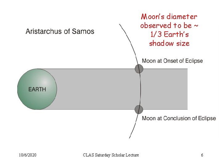Moon’s diameter observed to be ~ 1/3 Earth’s shadow size 10/6/2020 CLAS Saturday Scholar