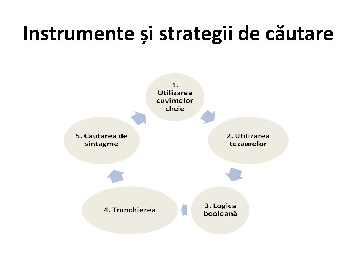 Instrumente și strategii de căutare 