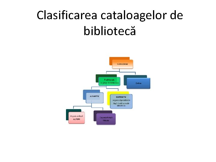 Clasificarea cataloagelor de bibliotecă 