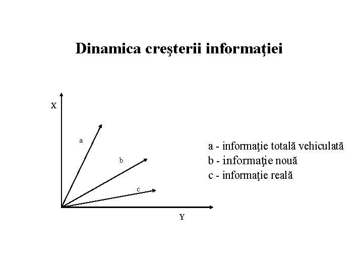 Dinamica creşterii informaţiei X a a - informaţie totală vehiculată b - informaţie nouă