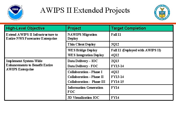 AWIPS II Extended Projects High-Level Objective Project Target Completion Extend AWIPS II Infrastructure to