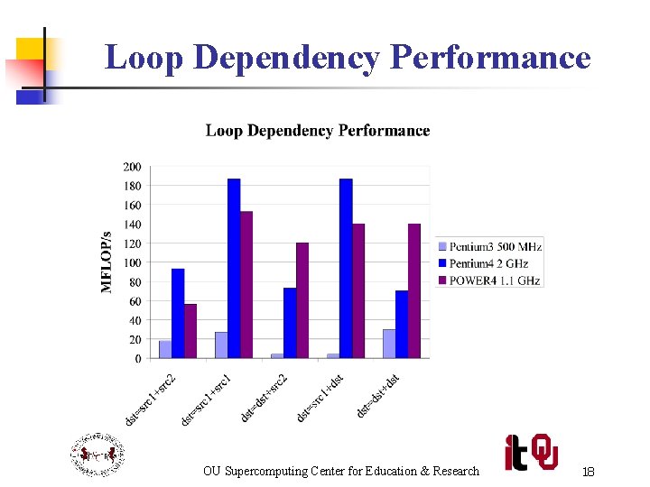 Loop Dependency Performance OU Supercomputing Center for Education & Research 18 