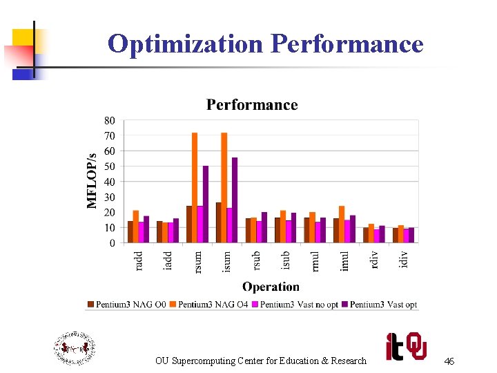 Optimization Performance OU Supercomputing Center for Education & Research 46 