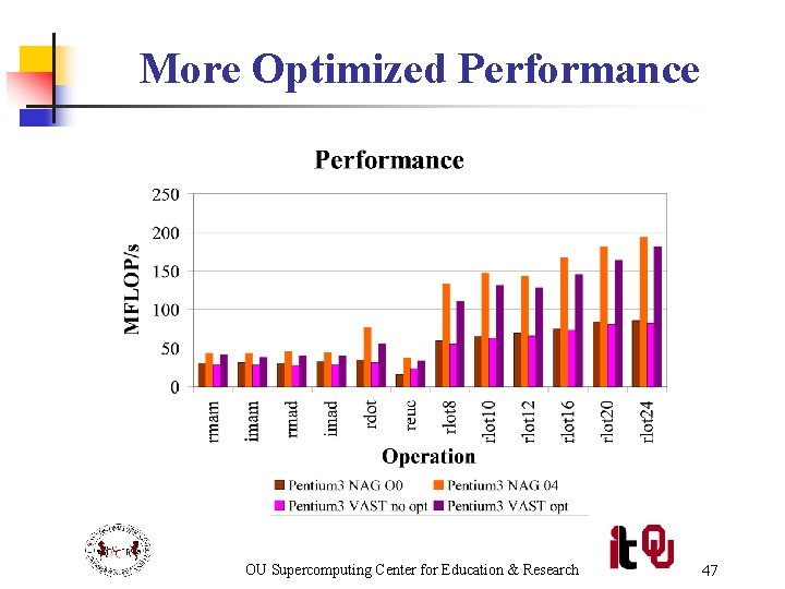 More Optimized Performance OU Supercomputing Center for Education & Research 47 