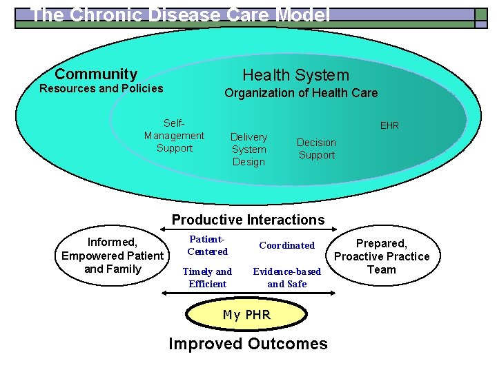 The Chronic Disease Care Model Community Health System Resources and Policies Organization of Health