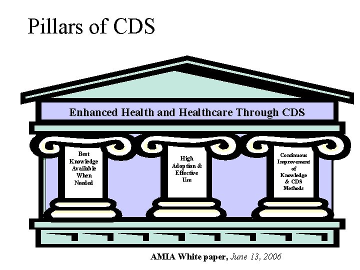Pillars of CDS Enhanced Health and Healthcare Through CDS Best Knowledge Available When Needed
