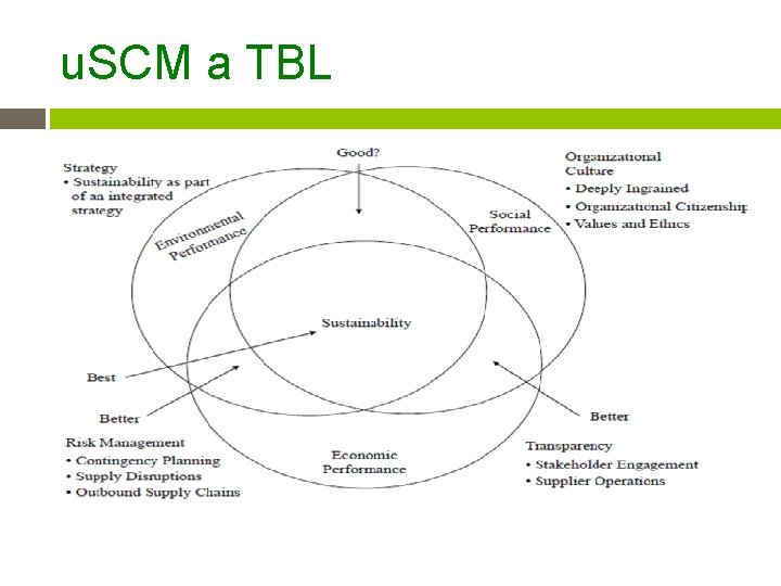 u. SCM a TBL Carter a Rogers, 2007, s. 365 