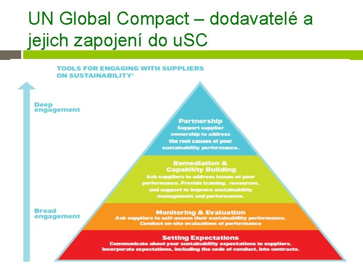 UN Global Compact – dodavatelé a jejich zapojení do u. SC 