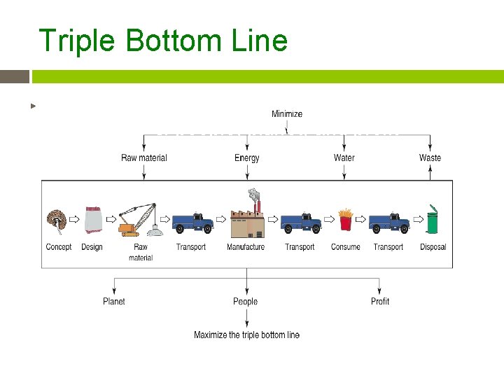 Triple Bottom Line ▶ Consider the systems necessary to support the three Ps: people,