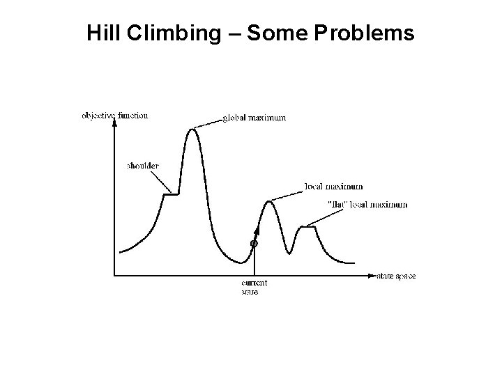 Hill Climbing – Some Problems 