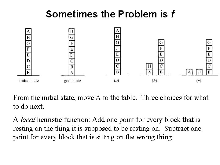 Sometimes the Problem is f From the initial state, move A to the table.