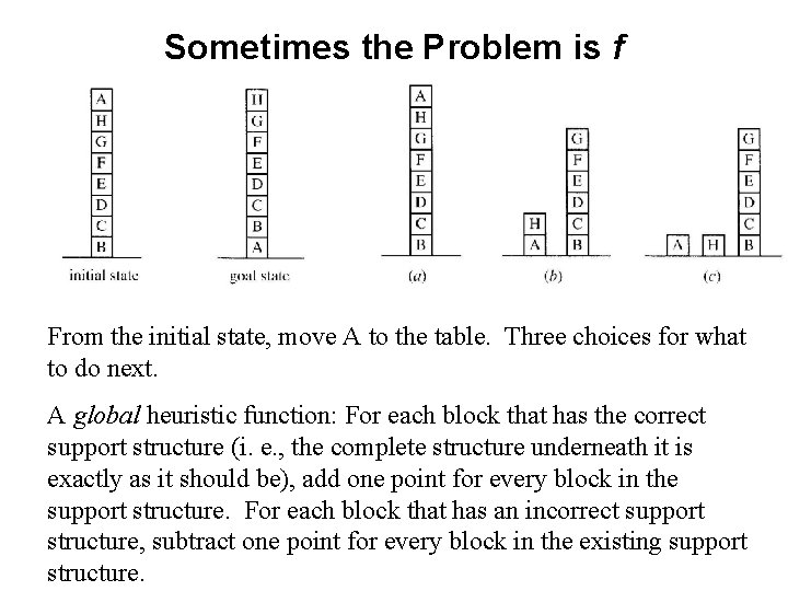 Sometimes the Problem is f From the initial state, move A to the table.