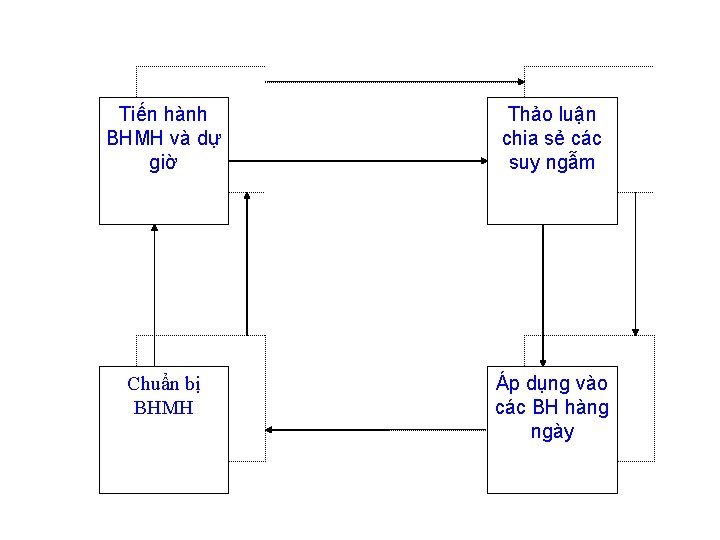 Tiến hành BHMH và dự giờ Thảo luận chia sẻ các suy ngẫm Chuẩn