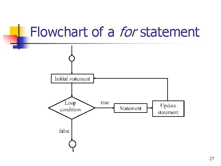 Flowchart of a for statement 27 