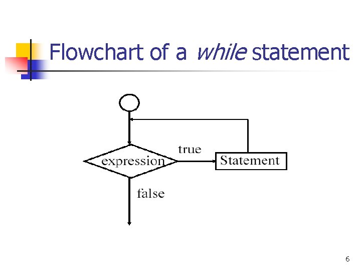 Flowchart of a while statement 6 