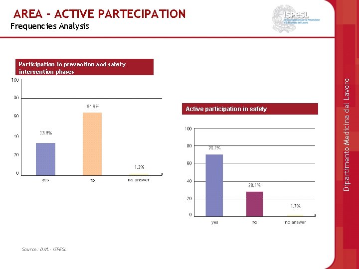 AREA - ACTIVE PARTECIPATION Frequencies Analysis Active participation in safety Source: DML- ISPESL Dipartimento